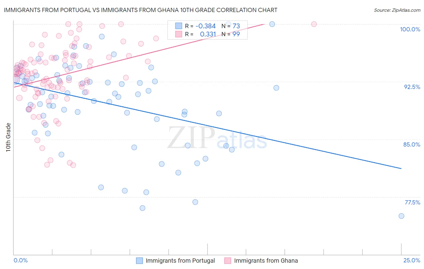 Immigrants from Portugal vs Immigrants from Ghana 10th Grade