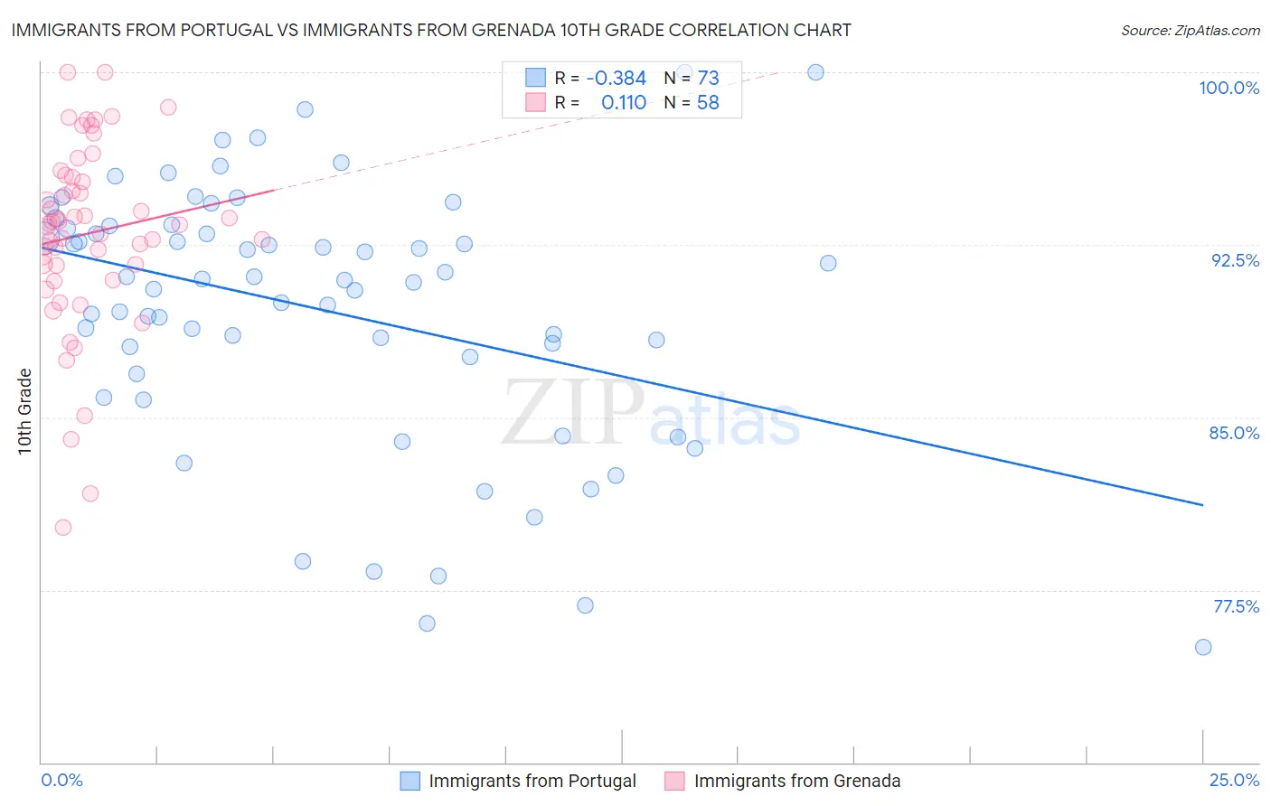 Immigrants from Portugal vs Immigrants from Grenada 10th Grade