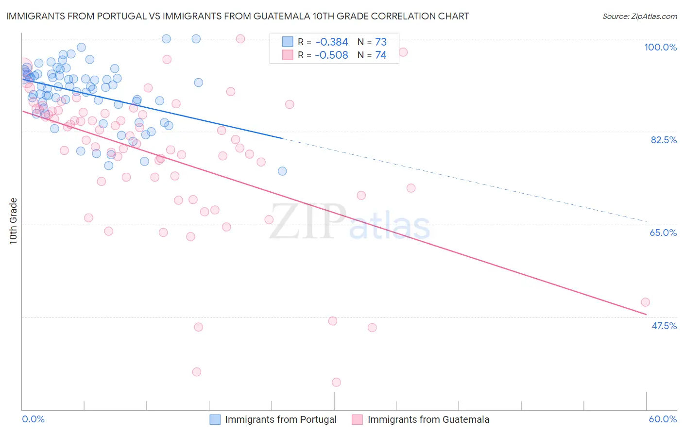 Immigrants from Portugal vs Immigrants from Guatemala 10th Grade