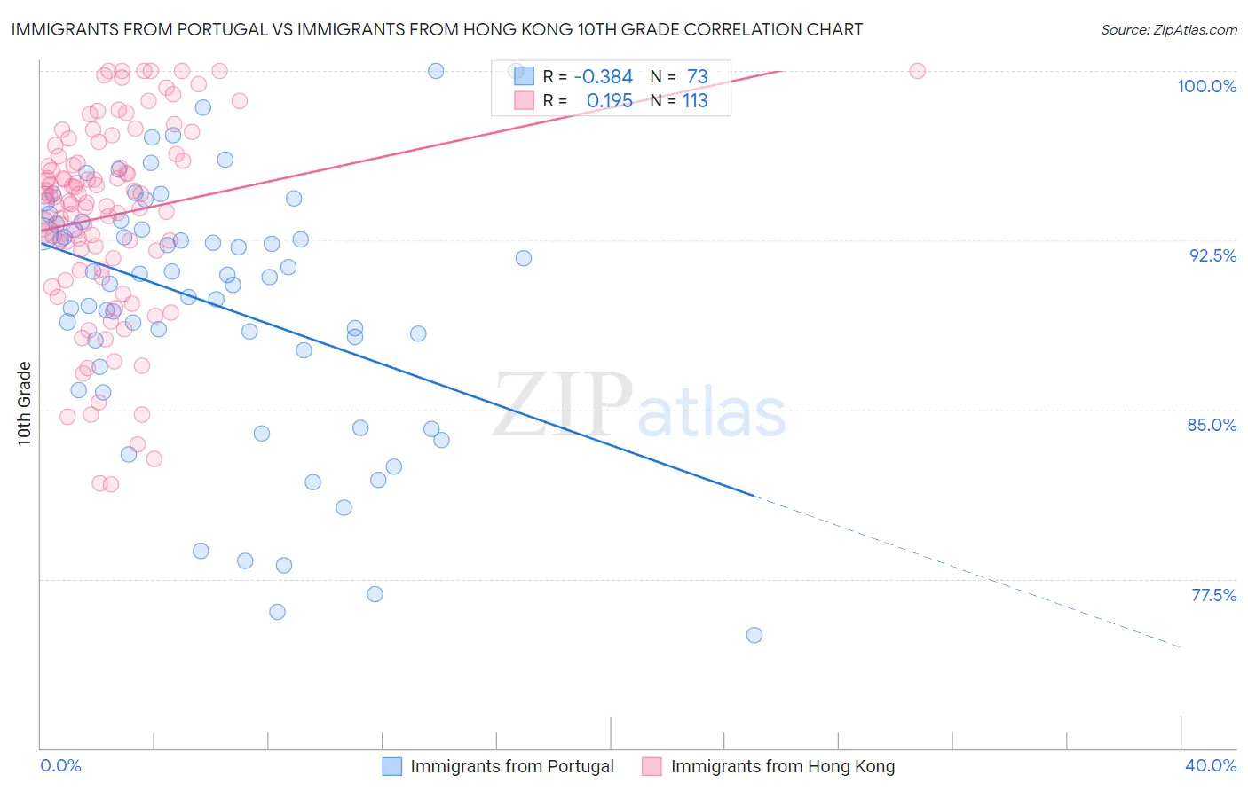 Immigrants from Portugal vs Immigrants from Hong Kong 10th Grade