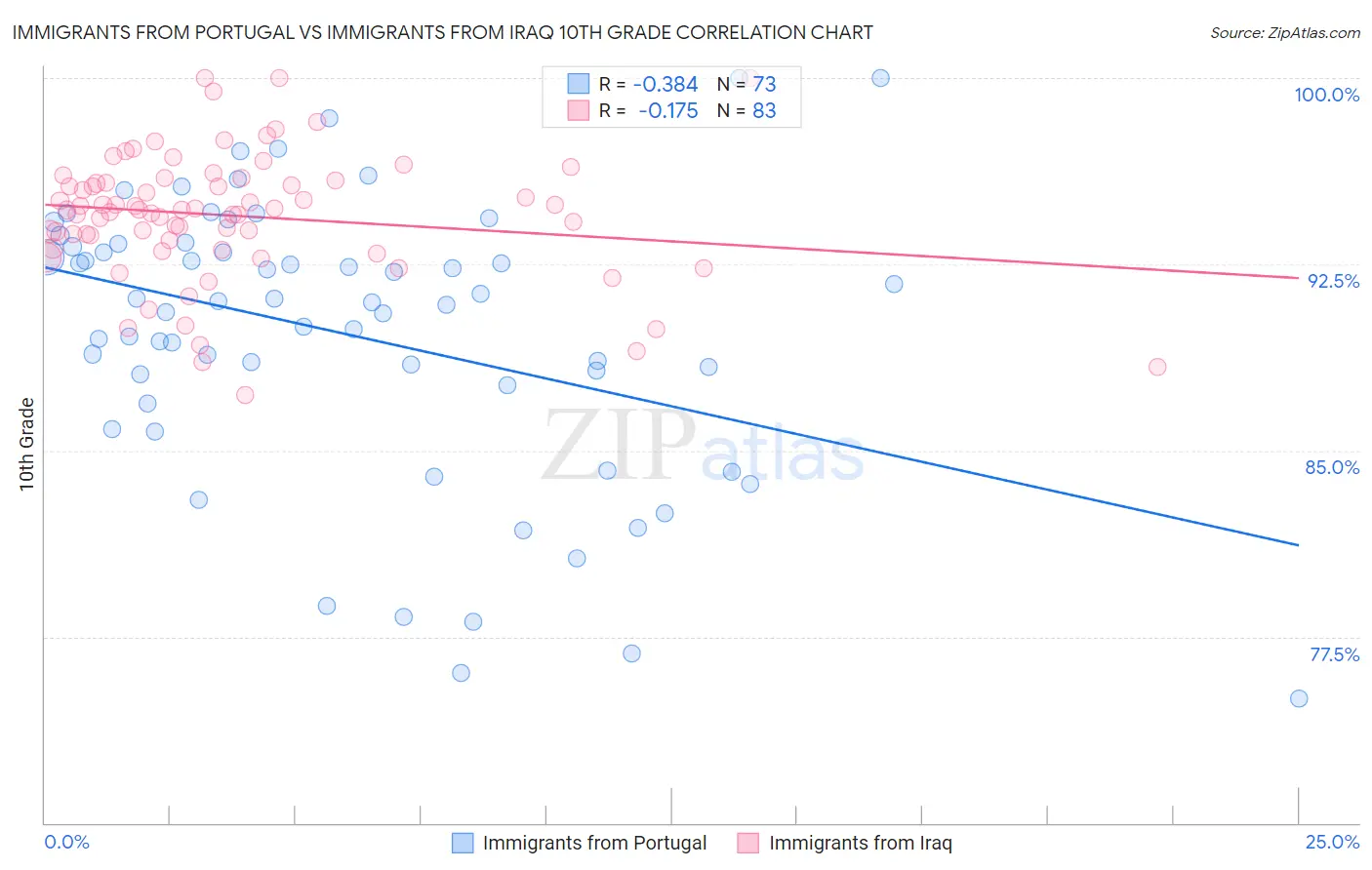 Immigrants from Portugal vs Immigrants from Iraq 10th Grade
