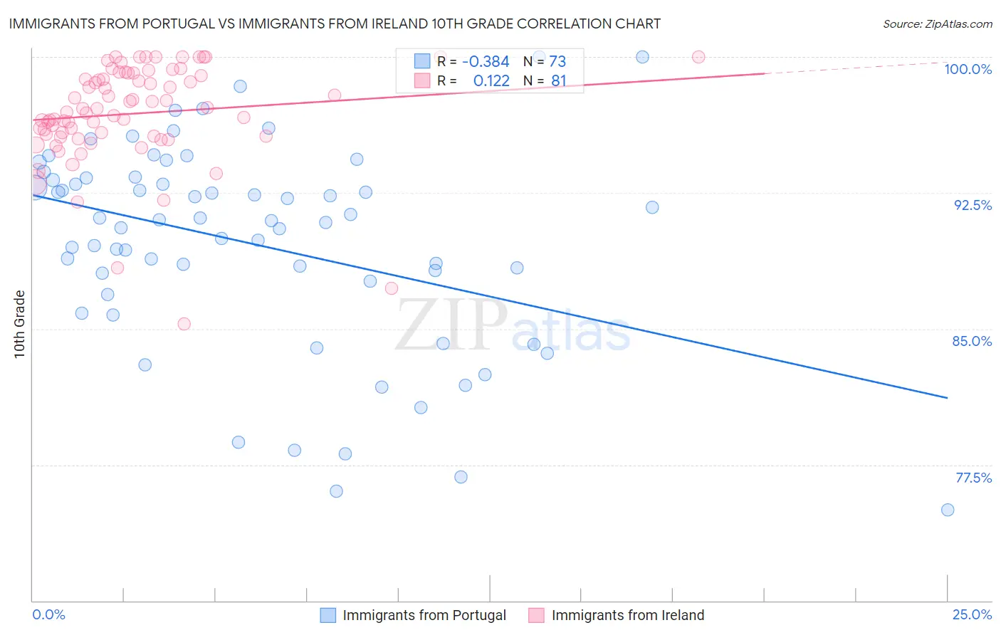 Immigrants from Portugal vs Immigrants from Ireland 10th Grade
