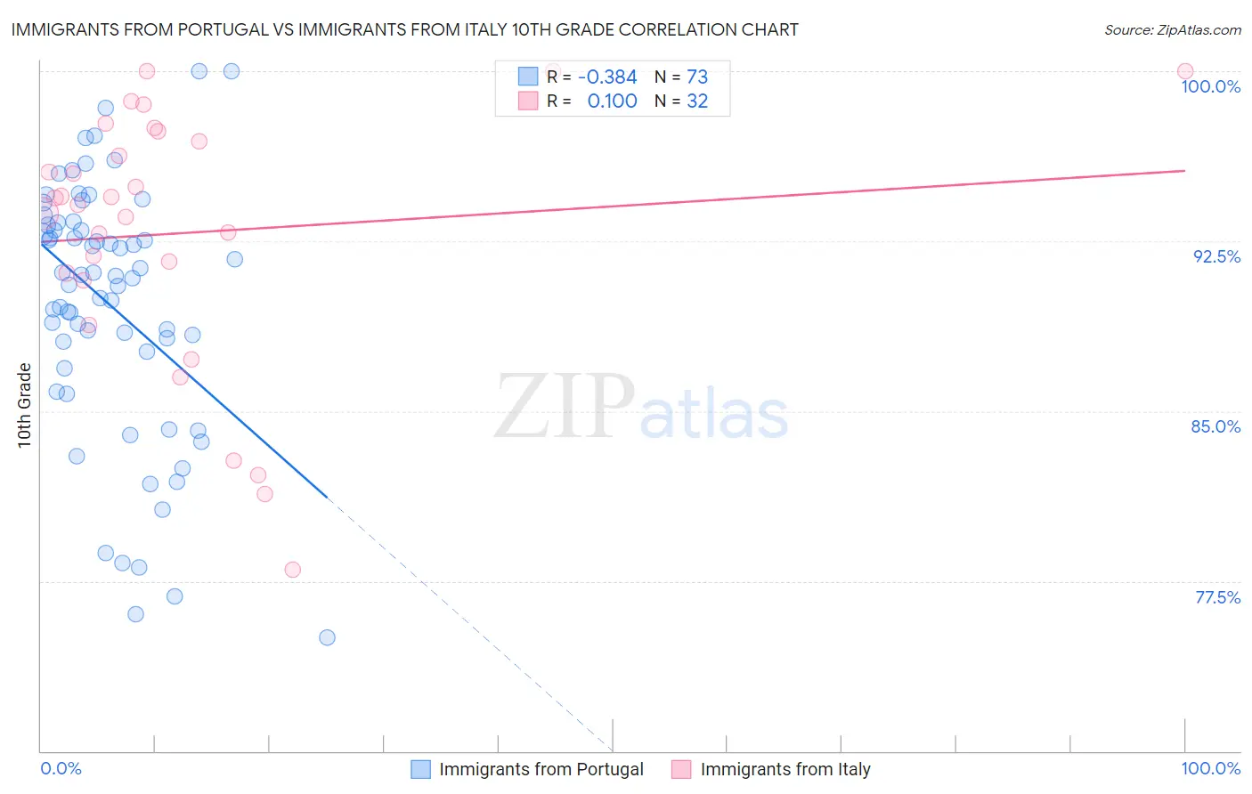 Immigrants from Portugal vs Immigrants from Italy 10th Grade