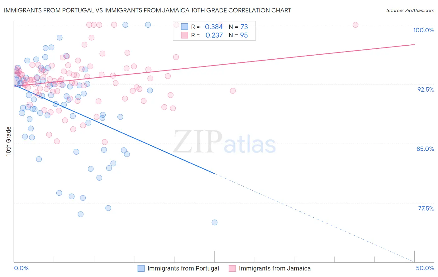 Immigrants from Portugal vs Immigrants from Jamaica 10th Grade