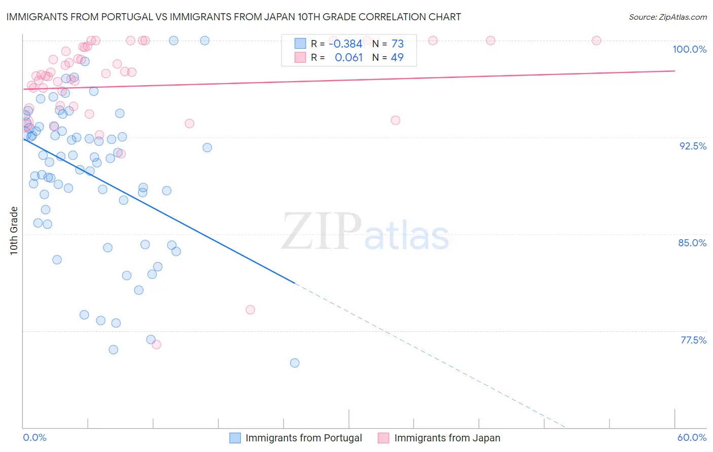 Immigrants from Portugal vs Immigrants from Japan 10th Grade