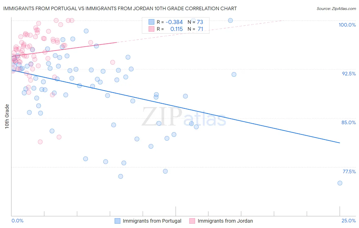 Immigrants from Portugal vs Immigrants from Jordan 10th Grade