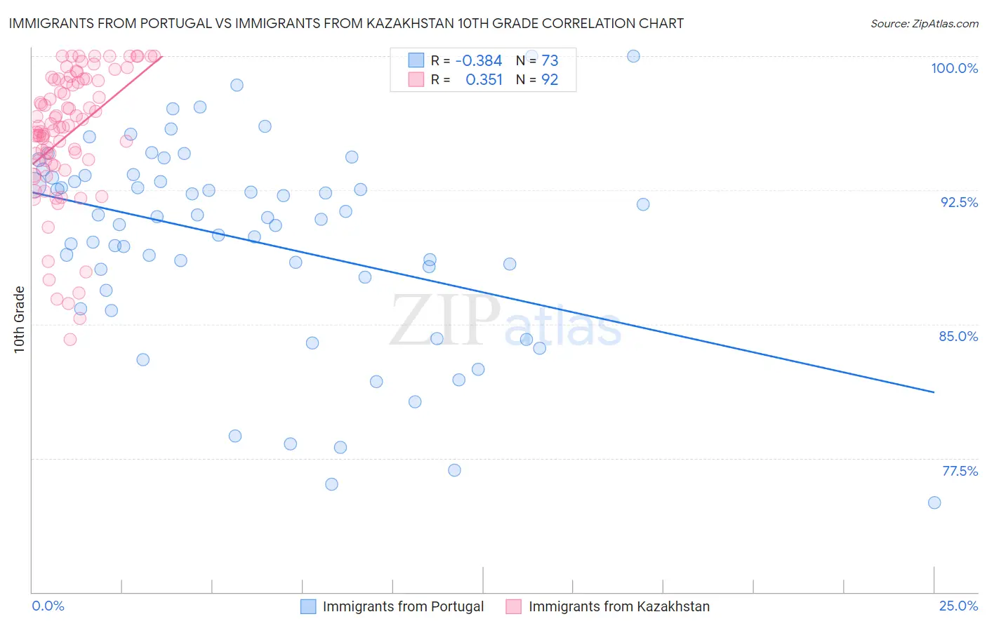 Immigrants from Portugal vs Immigrants from Kazakhstan 10th Grade