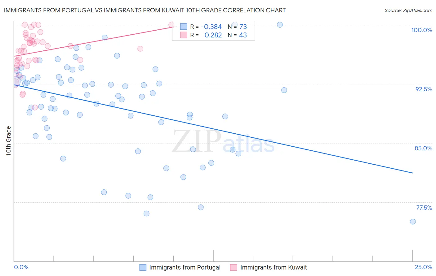 Immigrants from Portugal vs Immigrants from Kuwait 10th Grade
