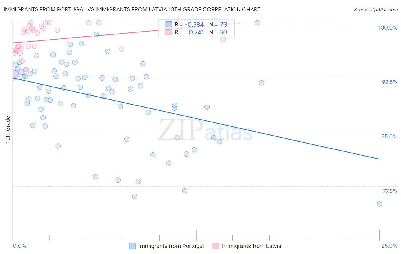 Immigrants from Portugal vs Immigrants from Latvia 10th Grade