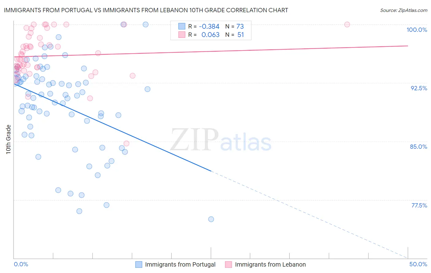 Immigrants from Portugal vs Immigrants from Lebanon 10th Grade