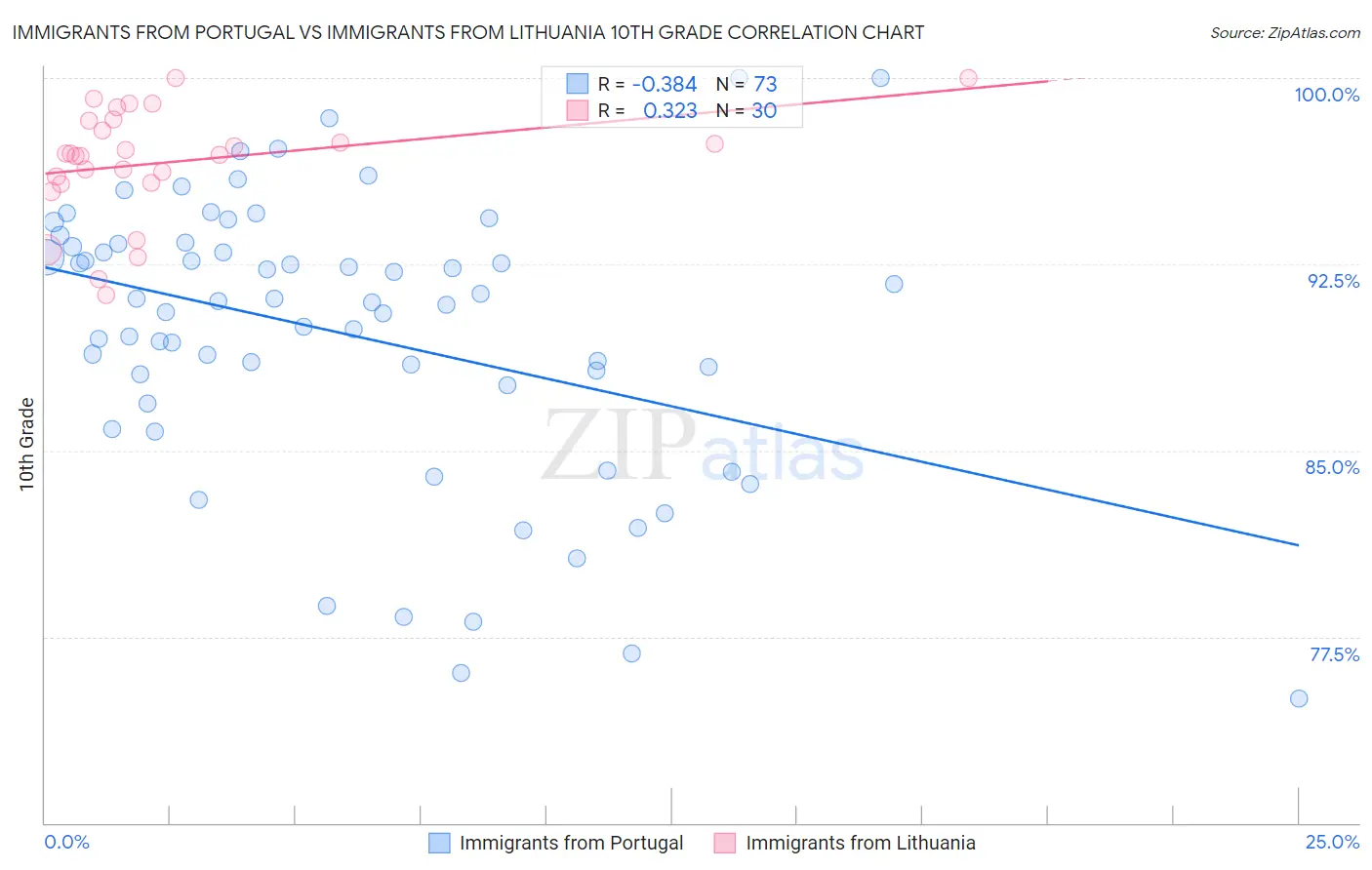 Immigrants from Portugal vs Immigrants from Lithuania 10th Grade