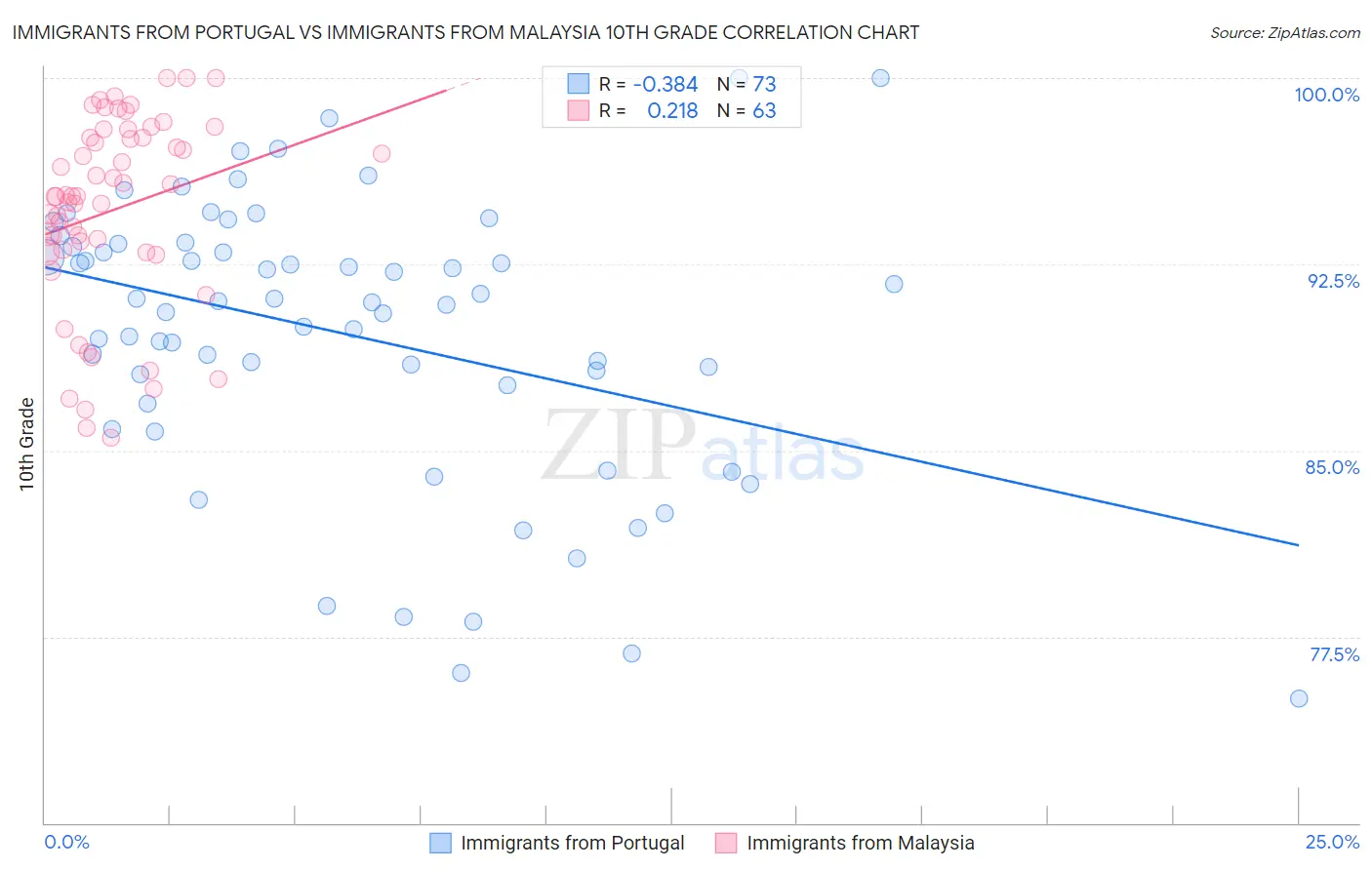 Immigrants from Portugal vs Immigrants from Malaysia 10th Grade