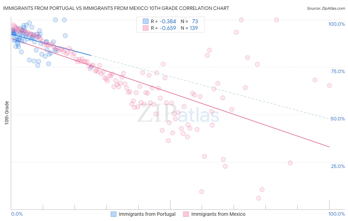 Immigrants from Portugal vs Immigrants from Mexico 10th Grade