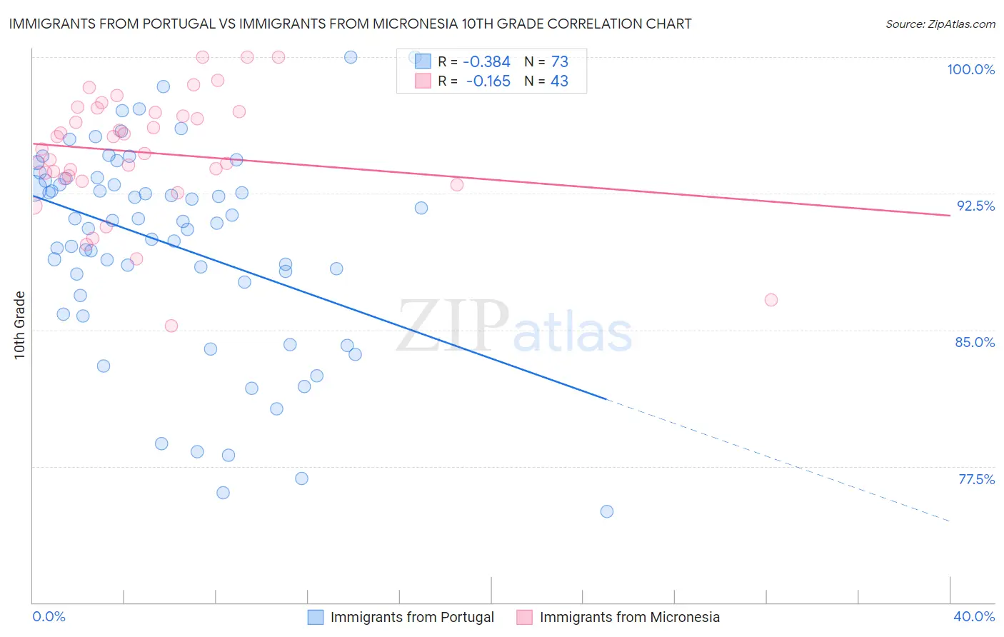 Immigrants from Portugal vs Immigrants from Micronesia 10th Grade