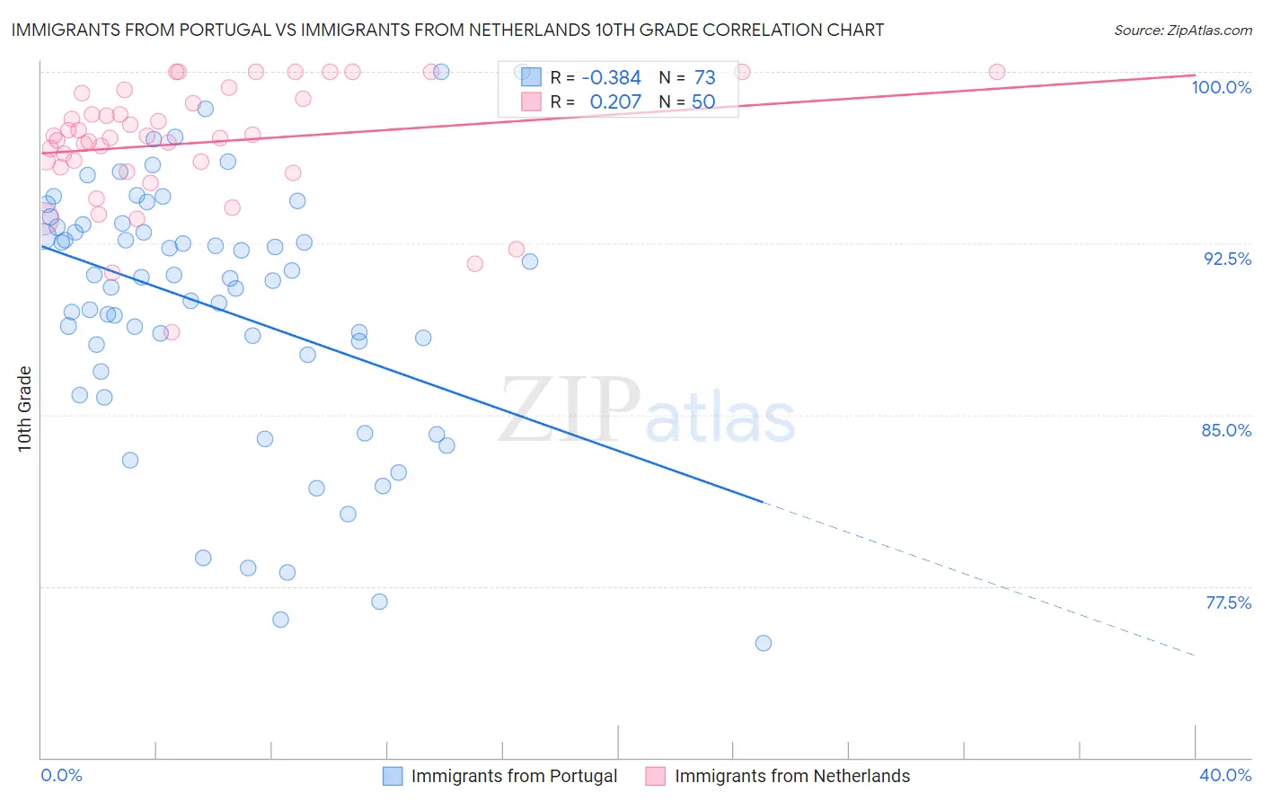 Immigrants from Portugal vs Immigrants from Netherlands 10th Grade