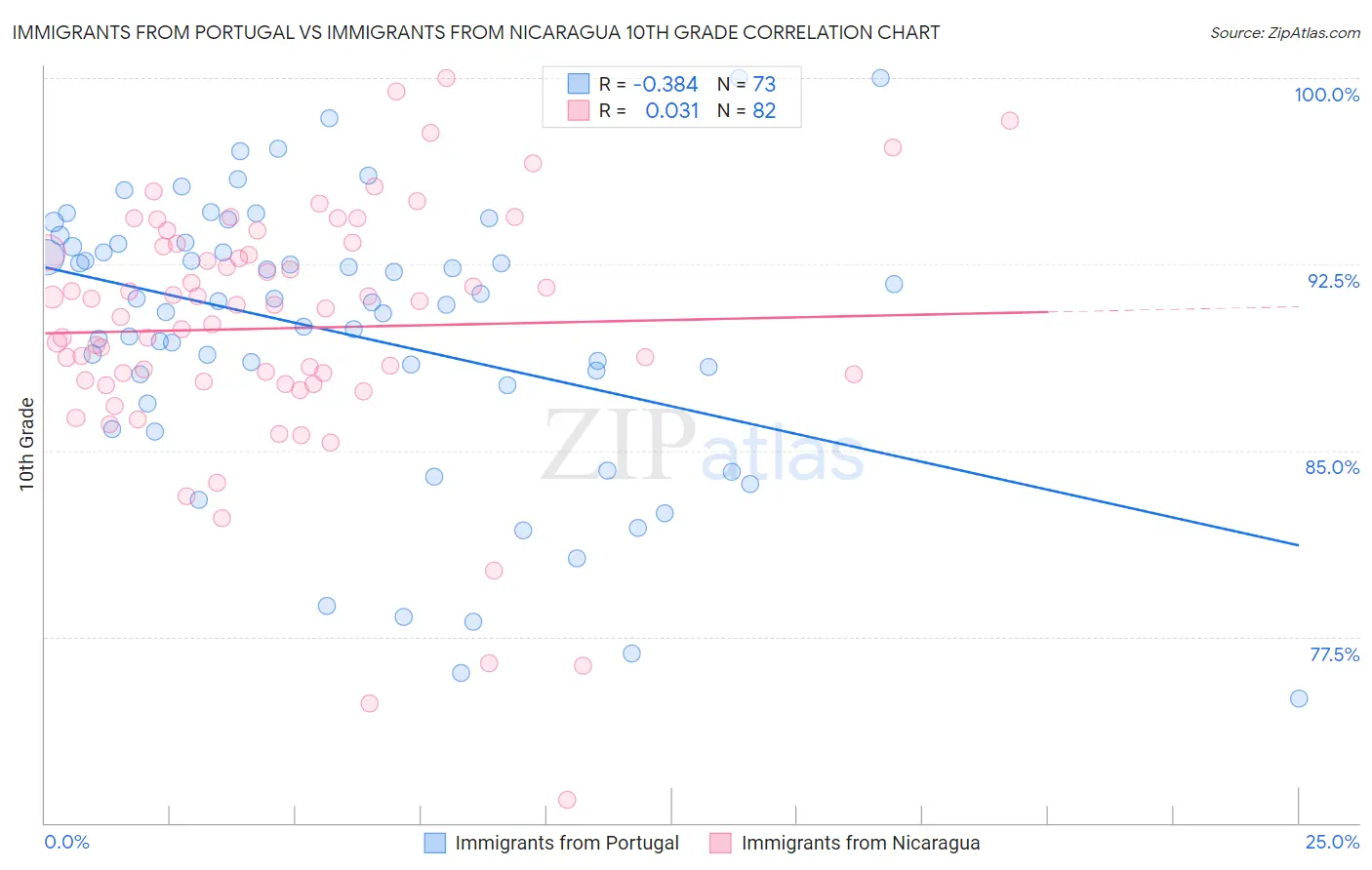 Immigrants from Portugal vs Immigrants from Nicaragua 10th Grade