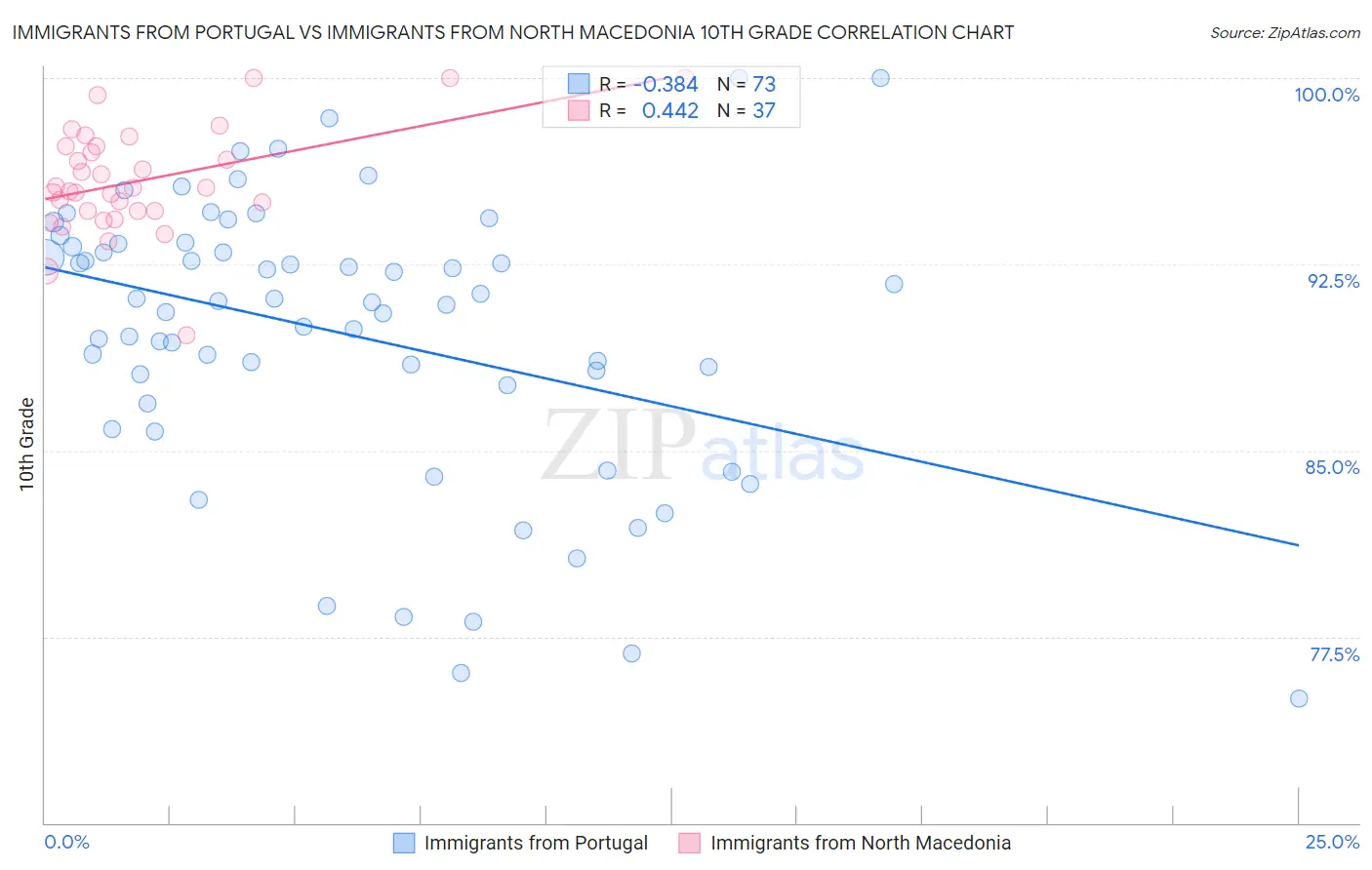 Immigrants from Portugal vs Immigrants from North Macedonia 10th Grade