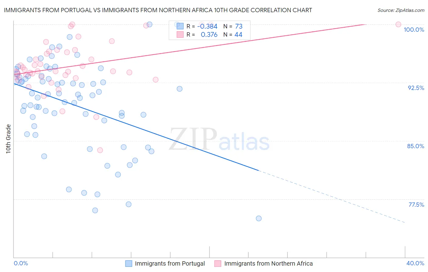 Immigrants from Portugal vs Immigrants from Northern Africa 10th Grade