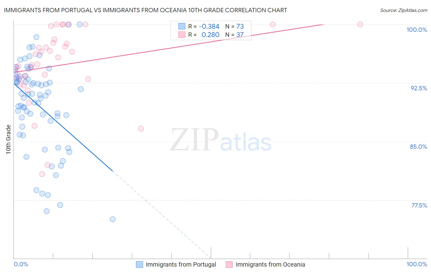 Immigrants from Portugal vs Immigrants from Oceania 10th Grade