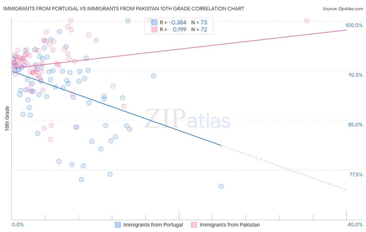 Immigrants from Portugal vs Immigrants from Pakistan 10th Grade