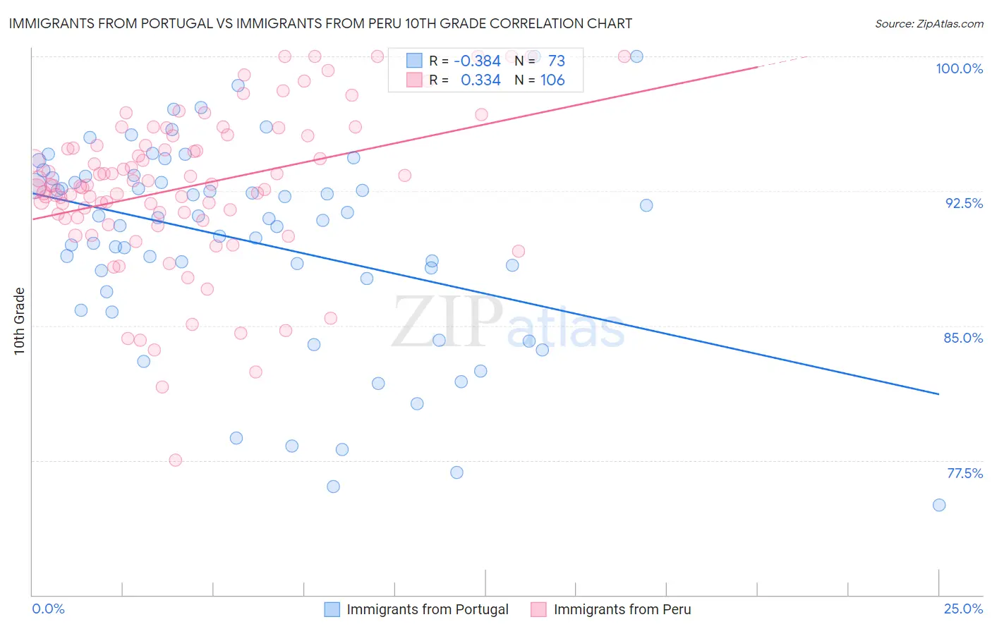 Immigrants from Portugal vs Immigrants from Peru 10th Grade