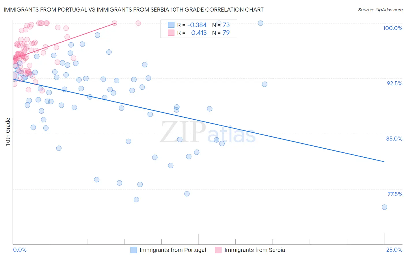 Immigrants from Portugal vs Immigrants from Serbia 10th Grade