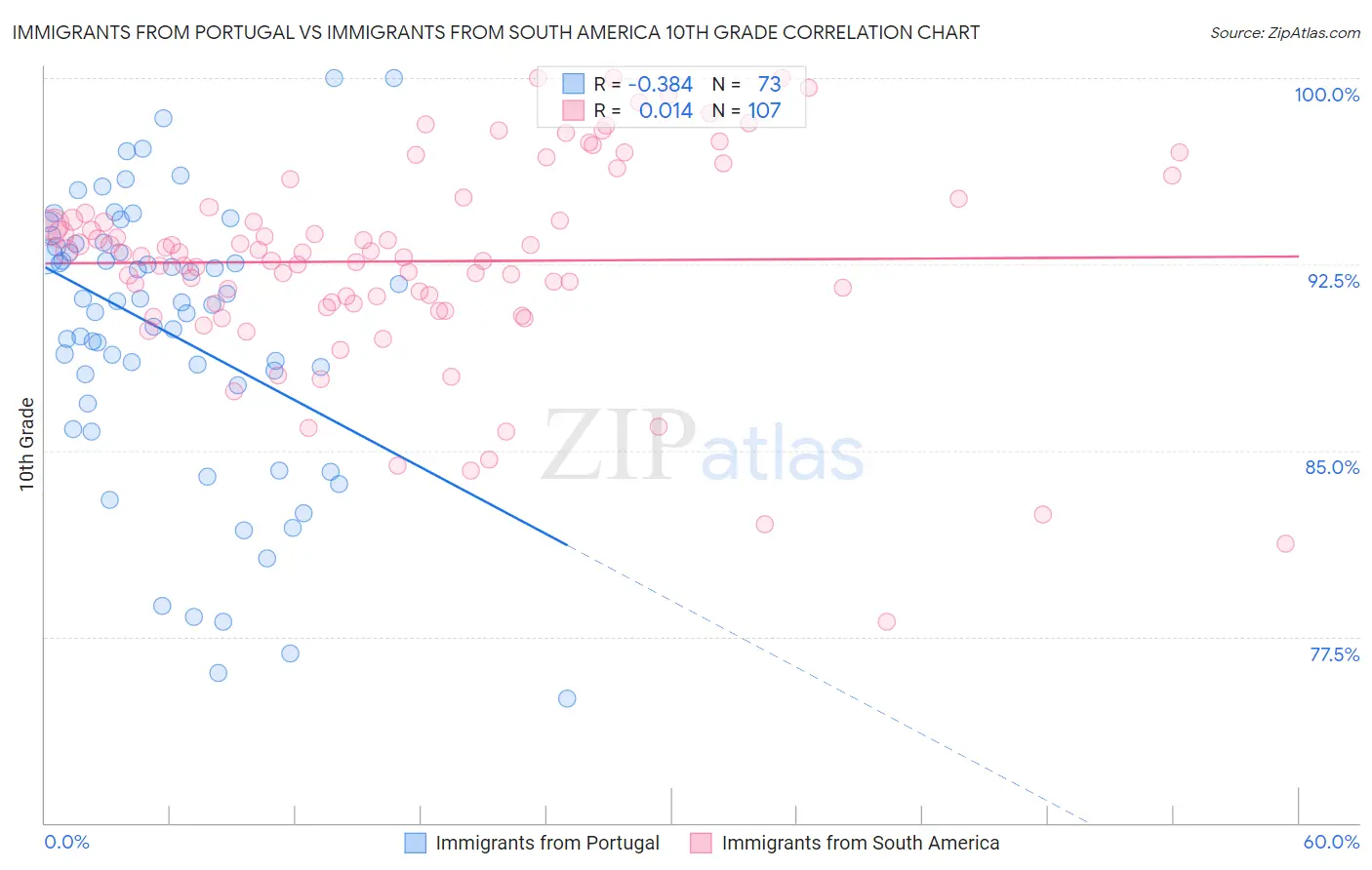 Immigrants from Portugal vs Immigrants from South America 10th Grade