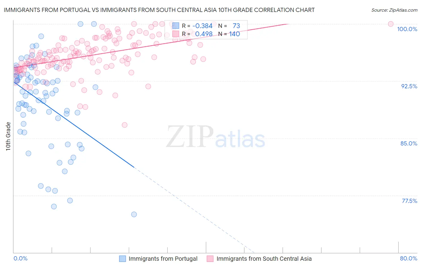 Immigrants from Portugal vs Immigrants from South Central Asia 10th Grade