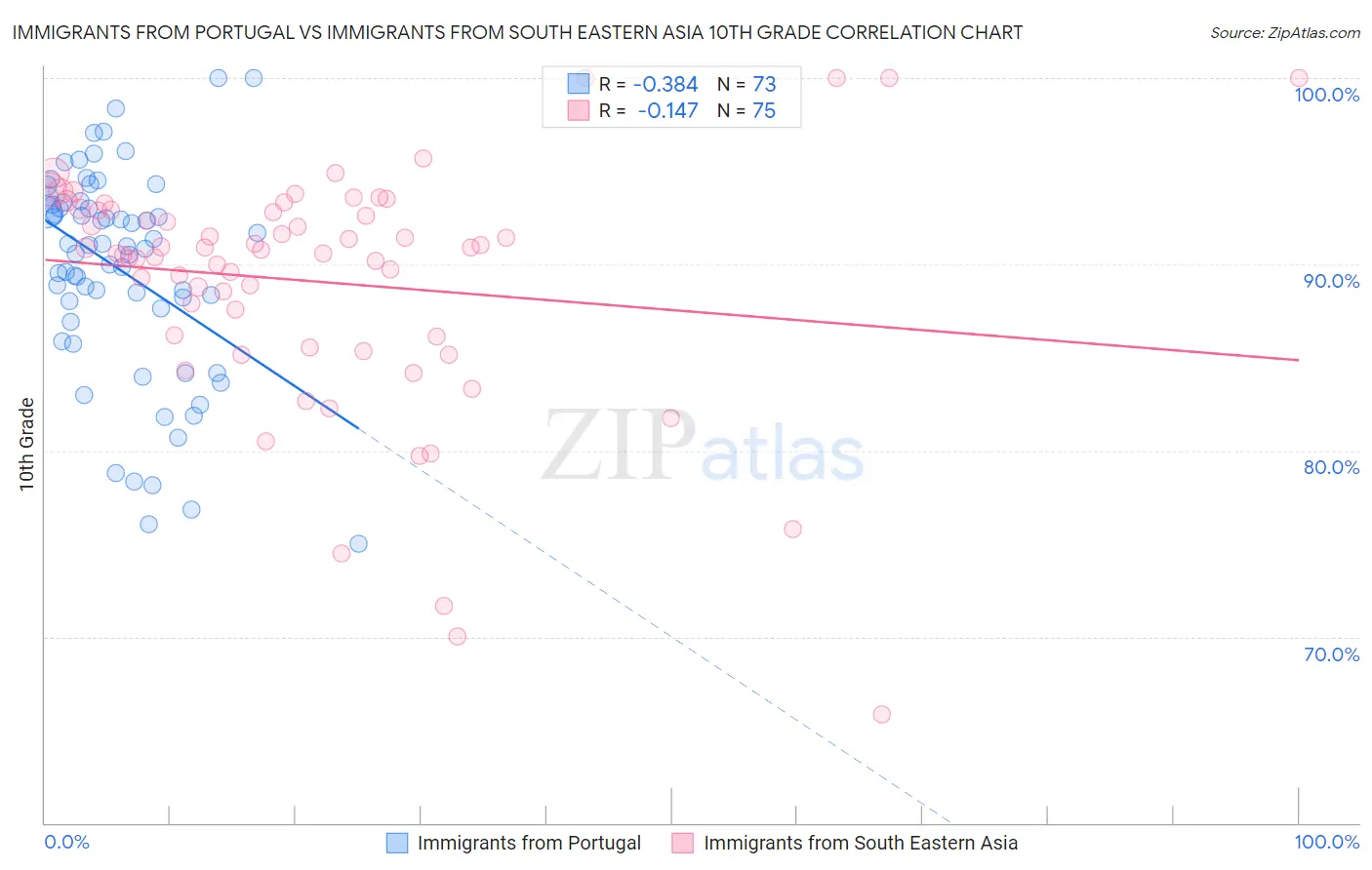 Immigrants from Portugal vs Immigrants from South Eastern Asia 10th Grade
