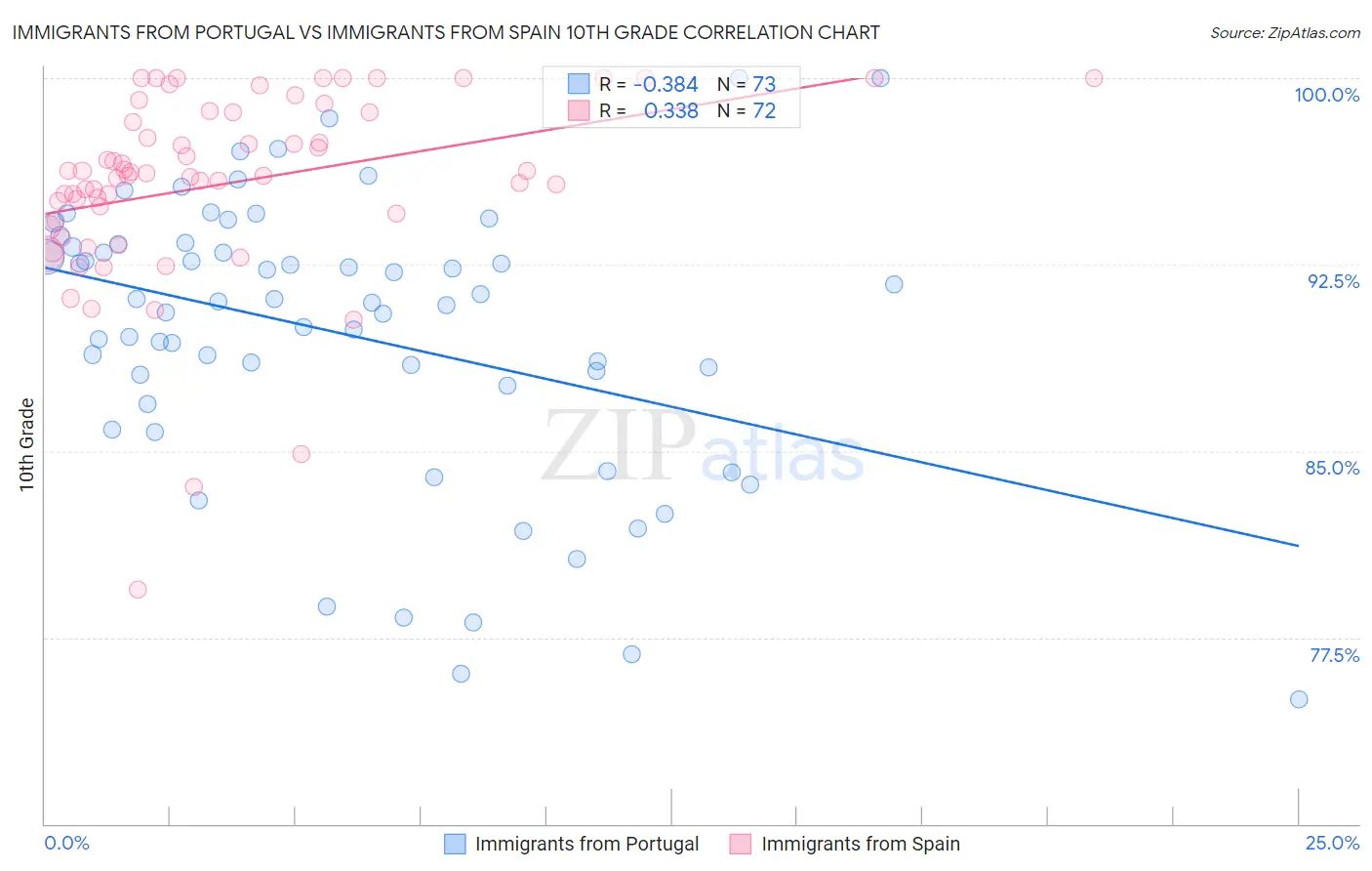 Immigrants from Portugal vs Immigrants from Spain 10th Grade