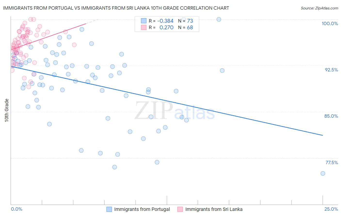 Immigrants from Portugal vs Immigrants from Sri Lanka 10th Grade