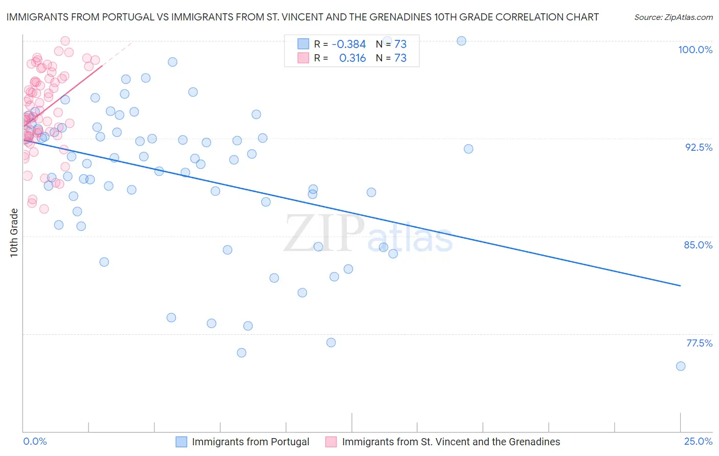 Immigrants from Portugal vs Immigrants from St. Vincent and the Grenadines 10th Grade