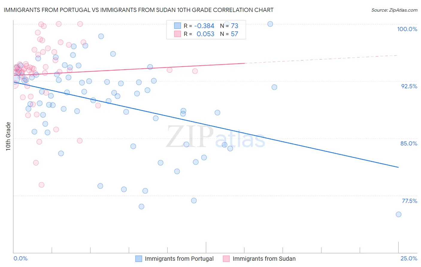 Immigrants from Portugal vs Immigrants from Sudan 10th Grade