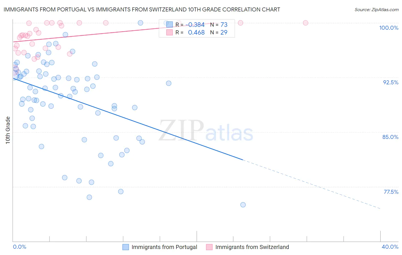 Immigrants from Portugal vs Immigrants from Switzerland 10th Grade