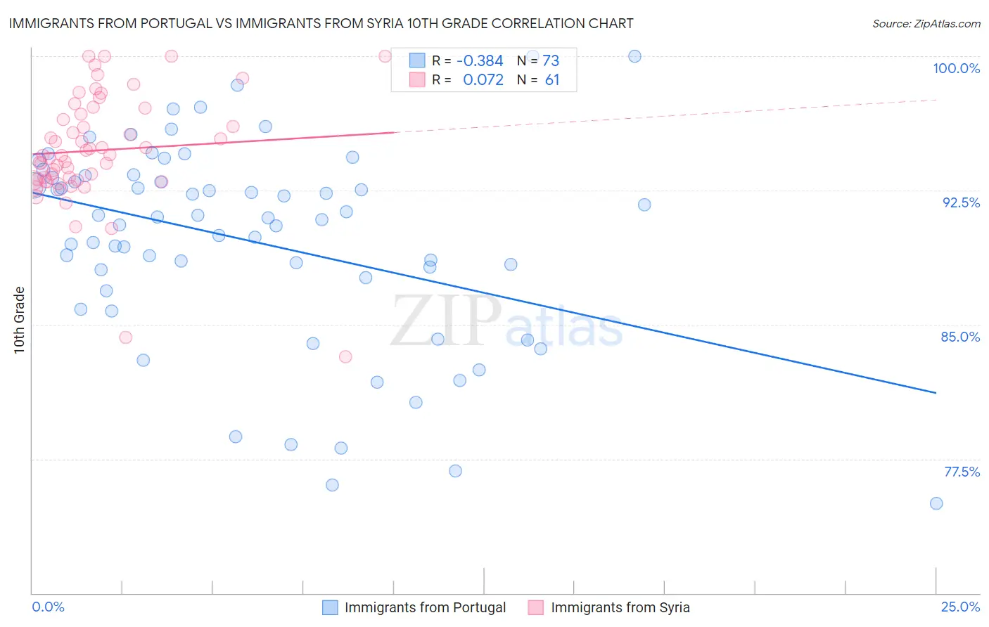 Immigrants from Portugal vs Immigrants from Syria 10th Grade