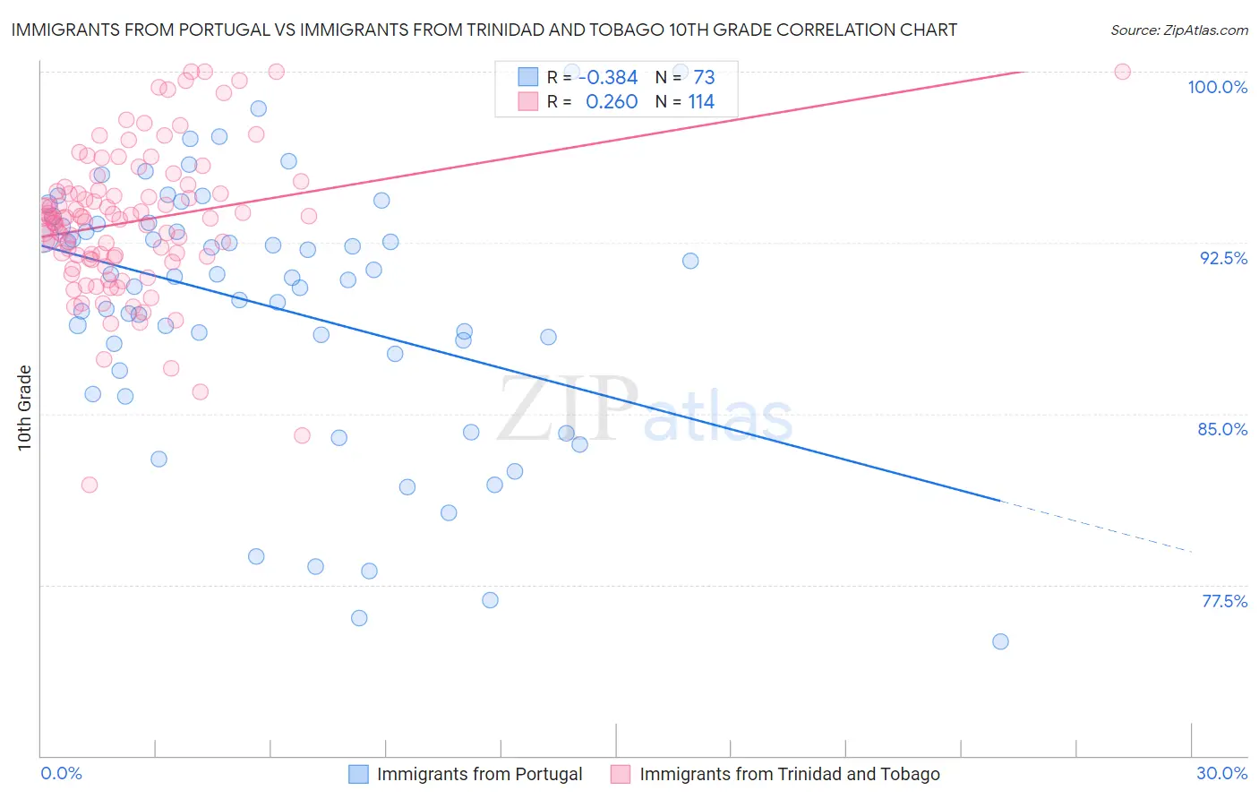 Immigrants from Portugal vs Immigrants from Trinidad and Tobago 10th Grade