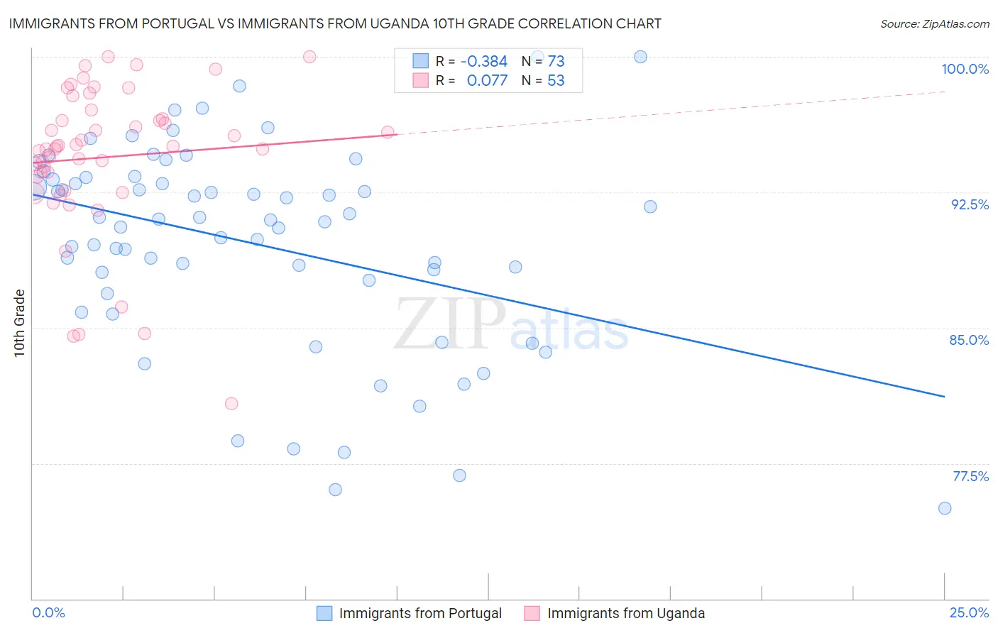 Immigrants from Portugal vs Immigrants from Uganda 10th Grade