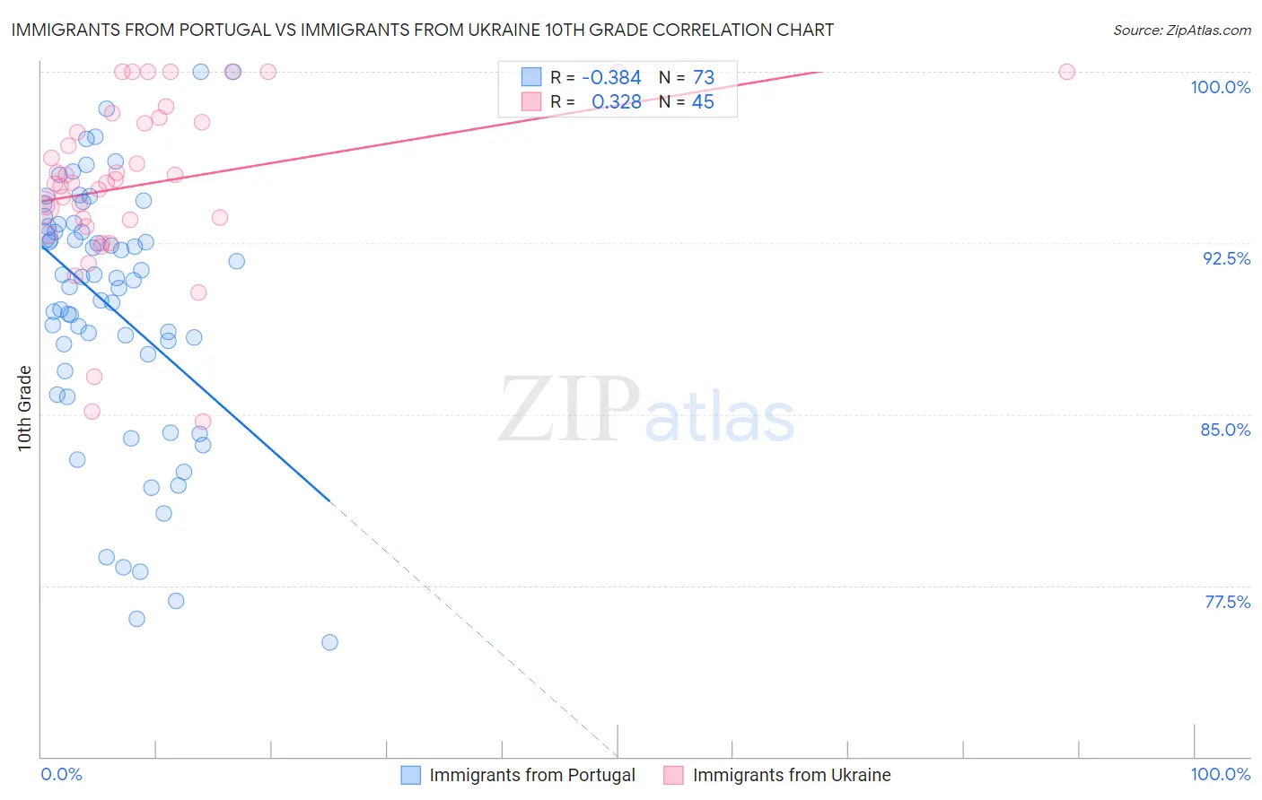 Immigrants from Portugal vs Immigrants from Ukraine 10th Grade
