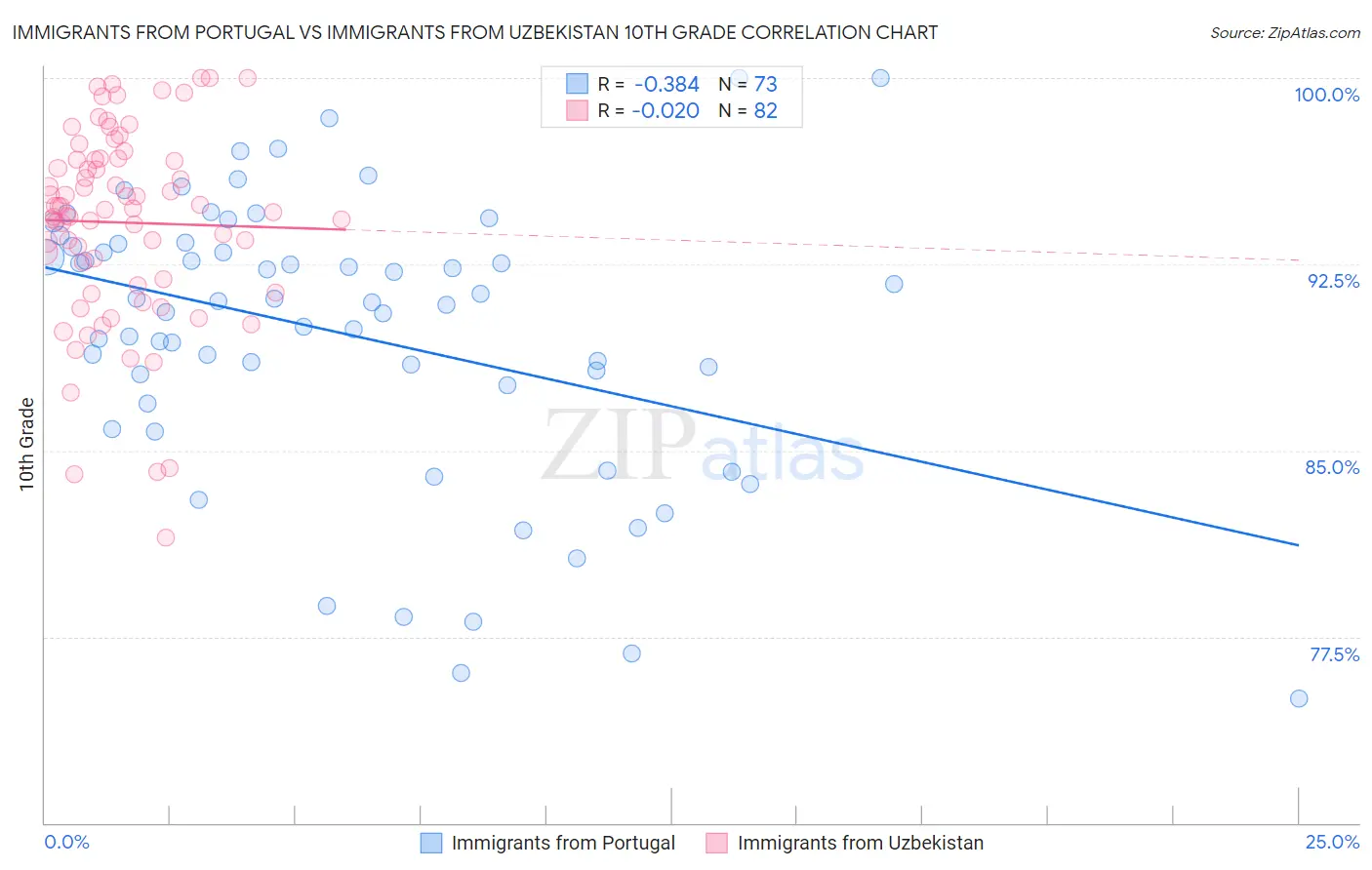 Immigrants from Portugal vs Immigrants from Uzbekistan 10th Grade