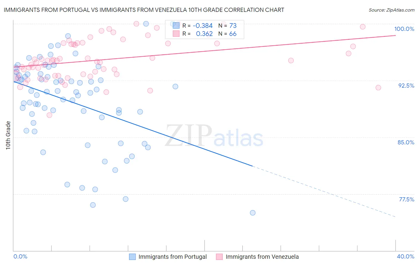 Immigrants from Portugal vs Immigrants from Venezuela 10th Grade