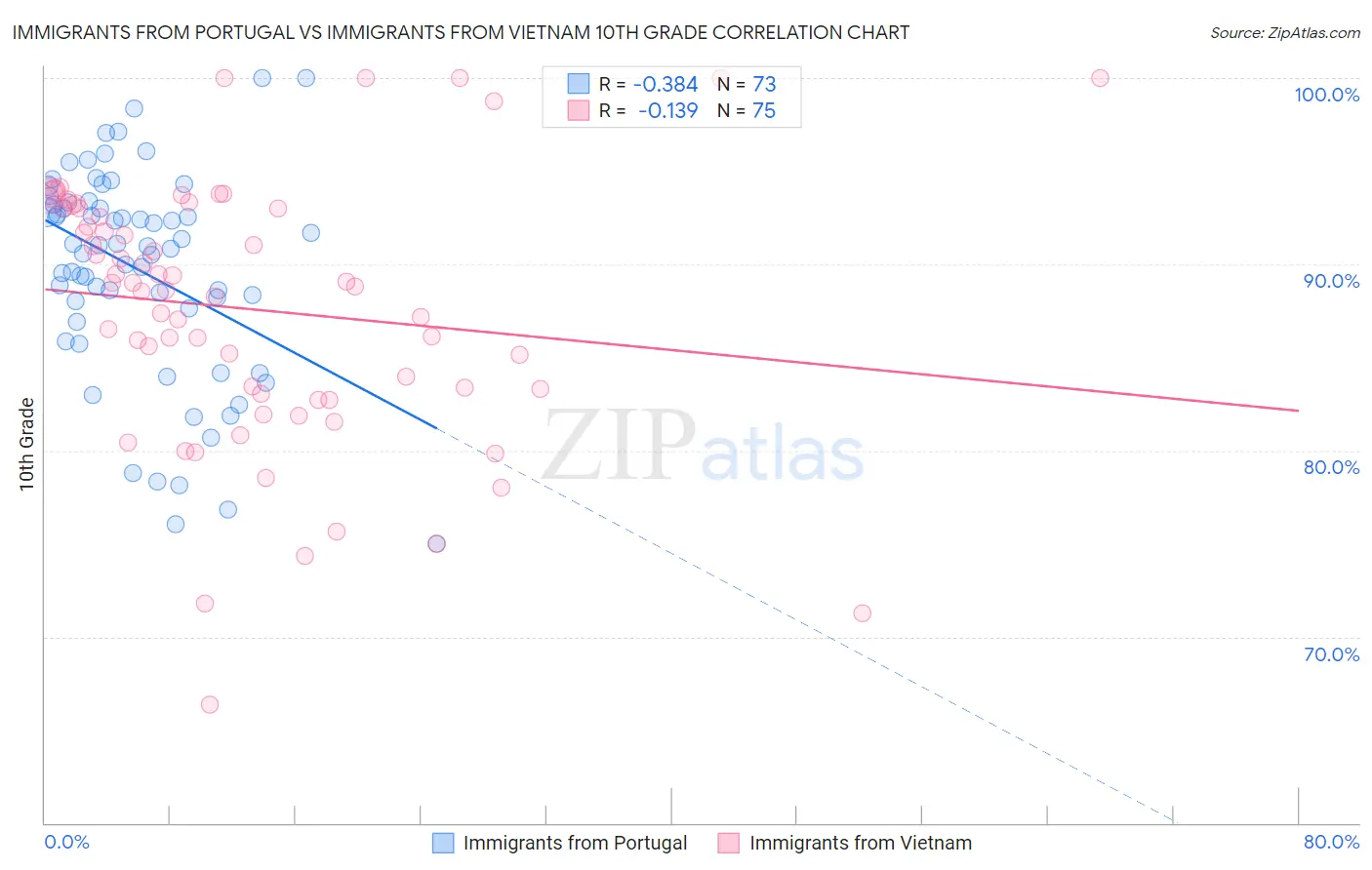 Immigrants from Portugal vs Immigrants from Vietnam 10th Grade
