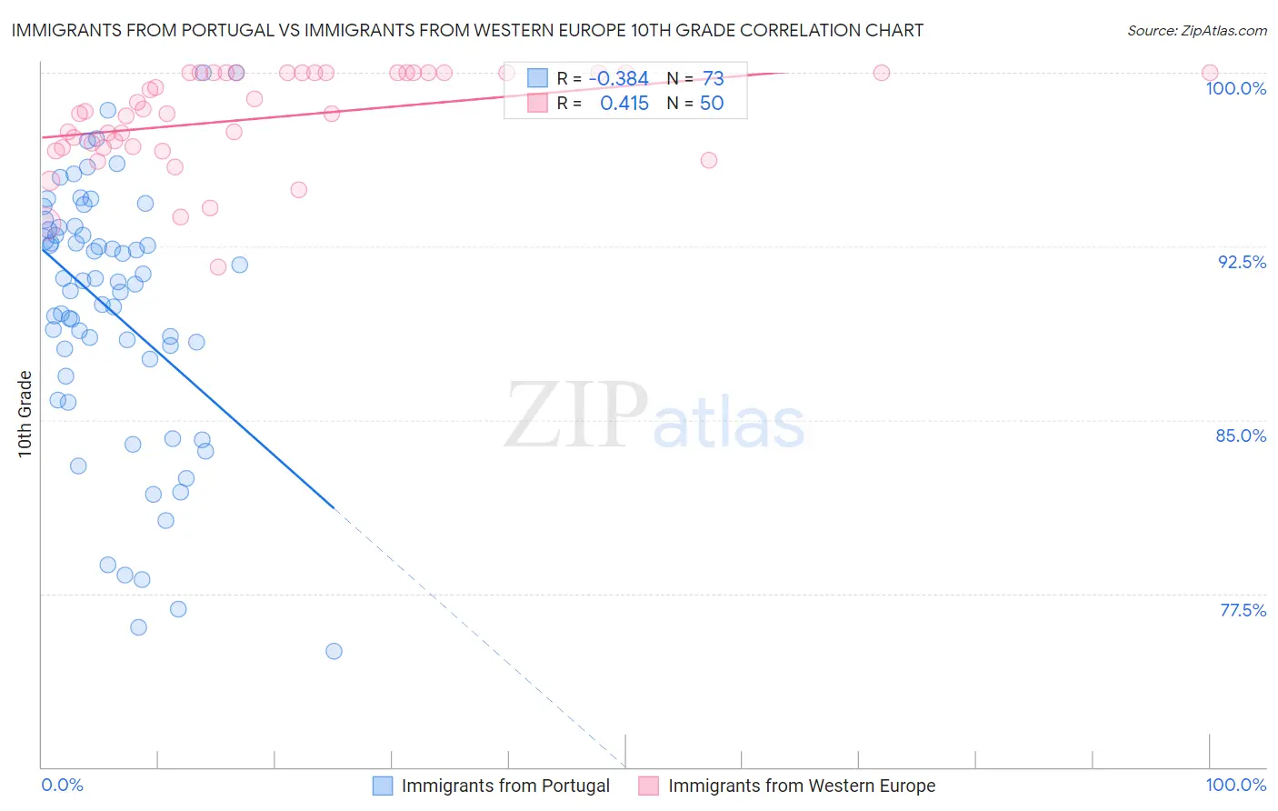 Immigrants from Portugal vs Immigrants from Western Europe 10th Grade