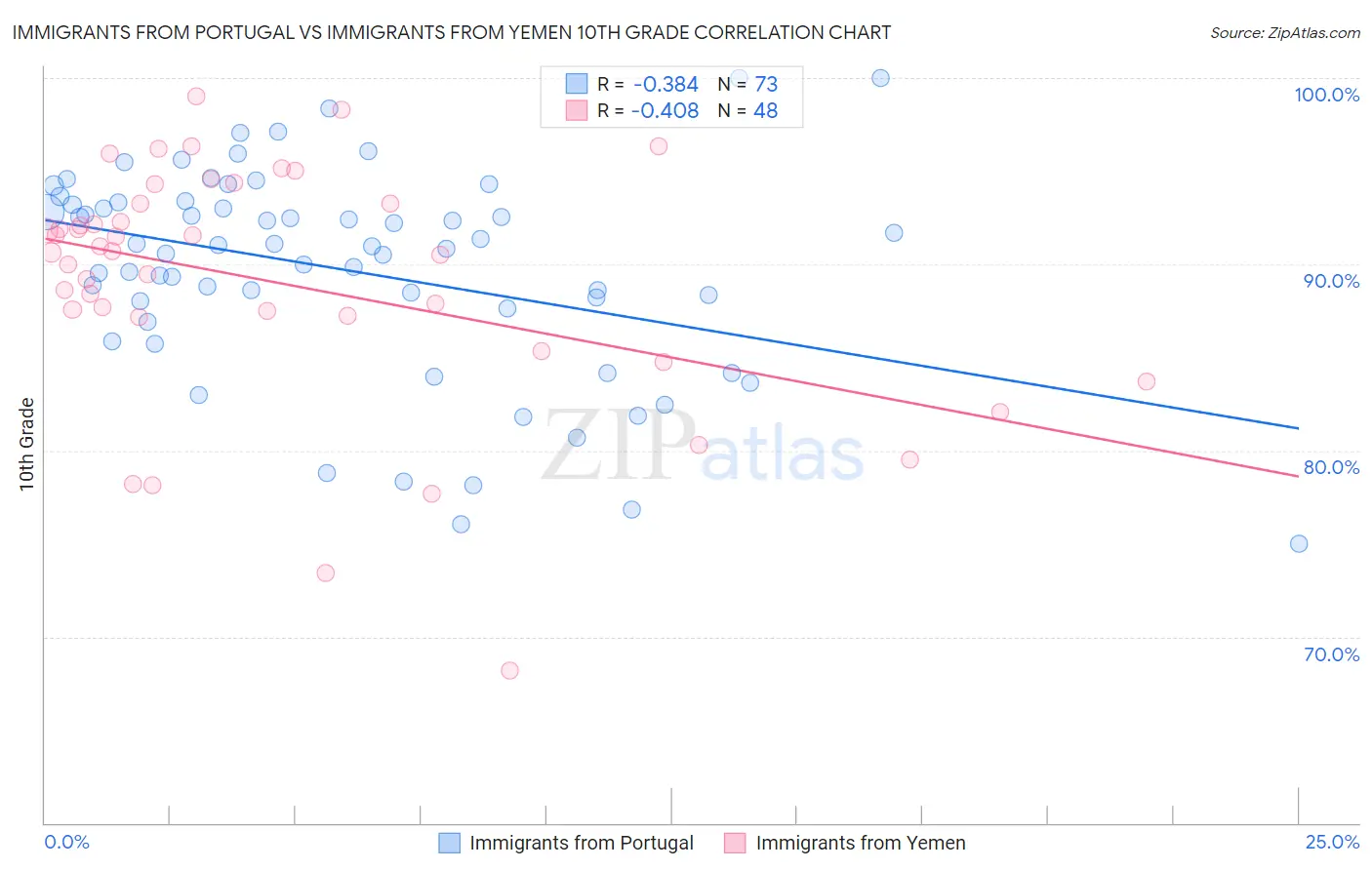 Immigrants from Portugal vs Immigrants from Yemen 10th Grade