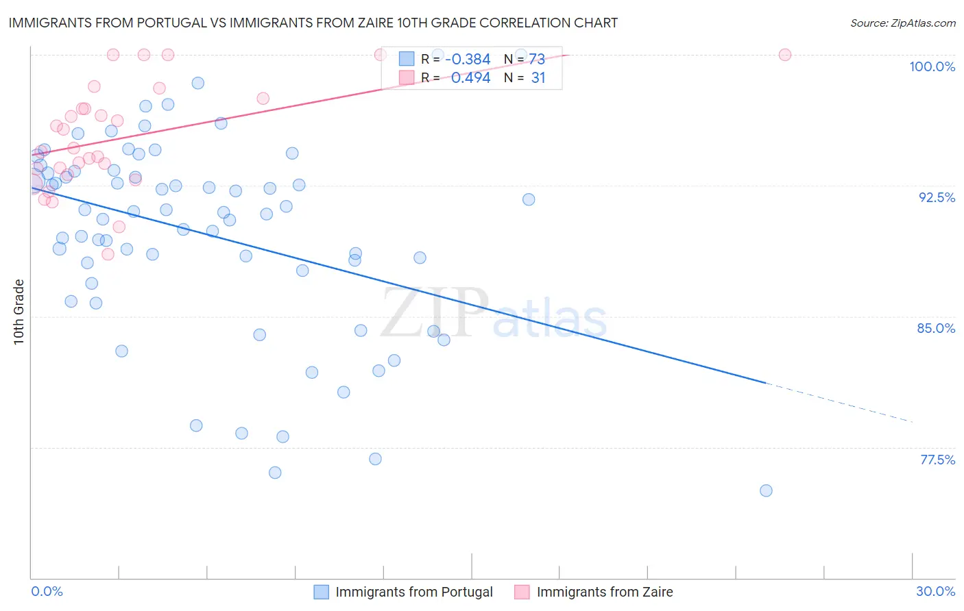 Immigrants from Portugal vs Immigrants from Zaire 10th Grade