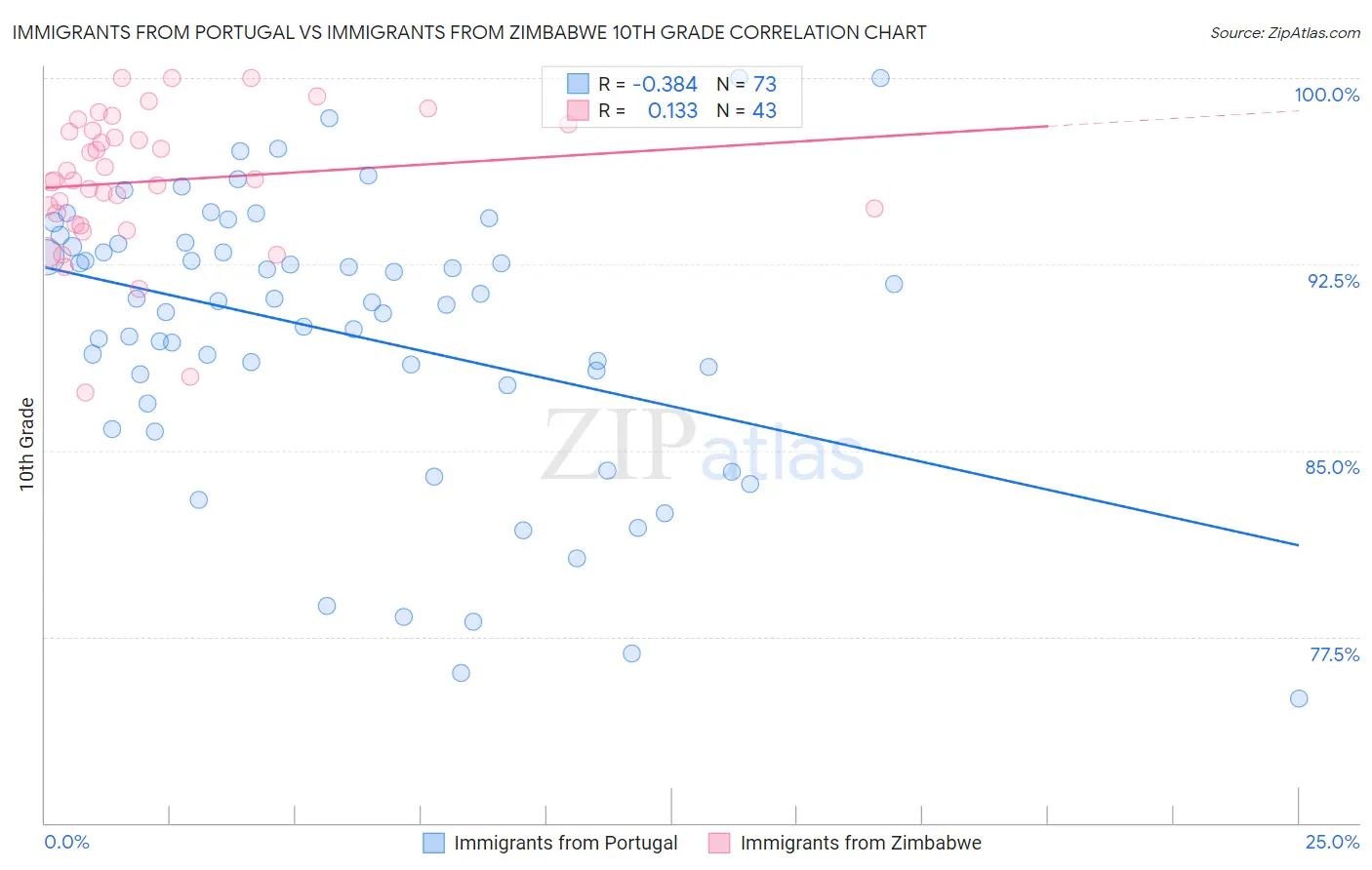 Immigrants from Portugal vs Immigrants from Zimbabwe 10th Grade