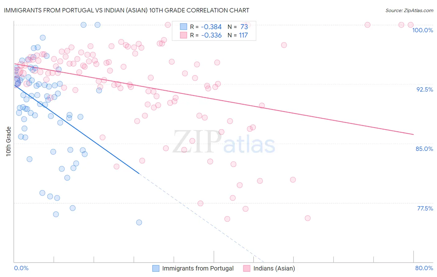 Immigrants from Portugal vs Indian (Asian) 10th Grade