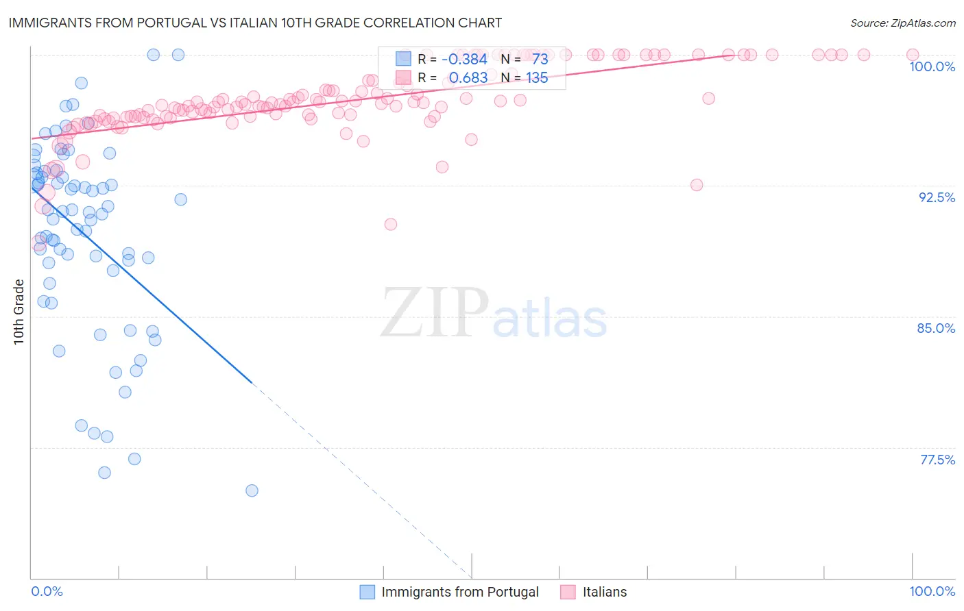 Immigrants from Portugal vs Italian 10th Grade