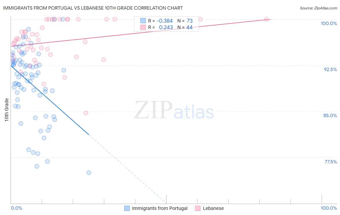 Immigrants from Portugal vs Lebanese 10th Grade