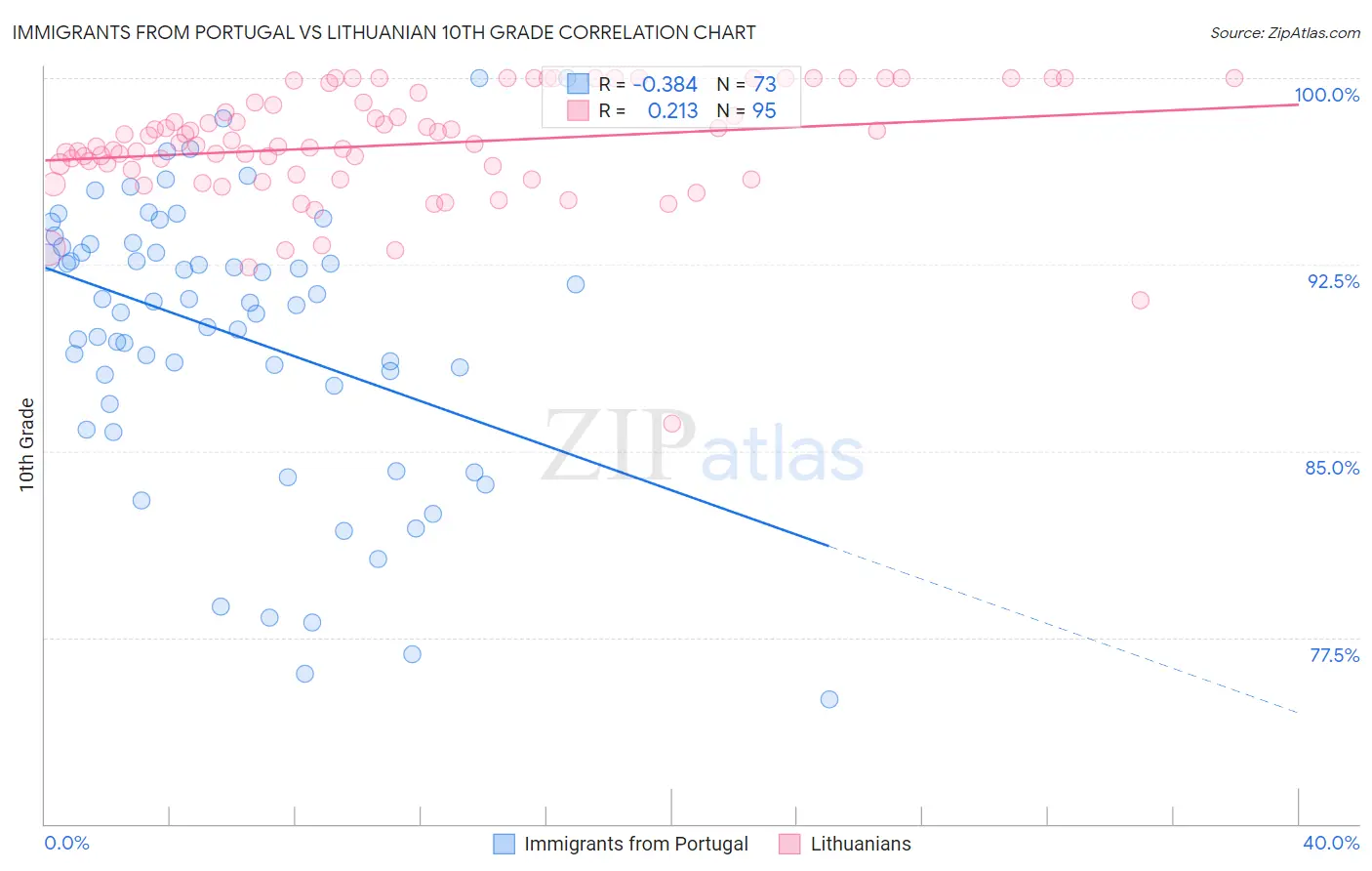 Immigrants from Portugal vs Lithuanian 10th Grade