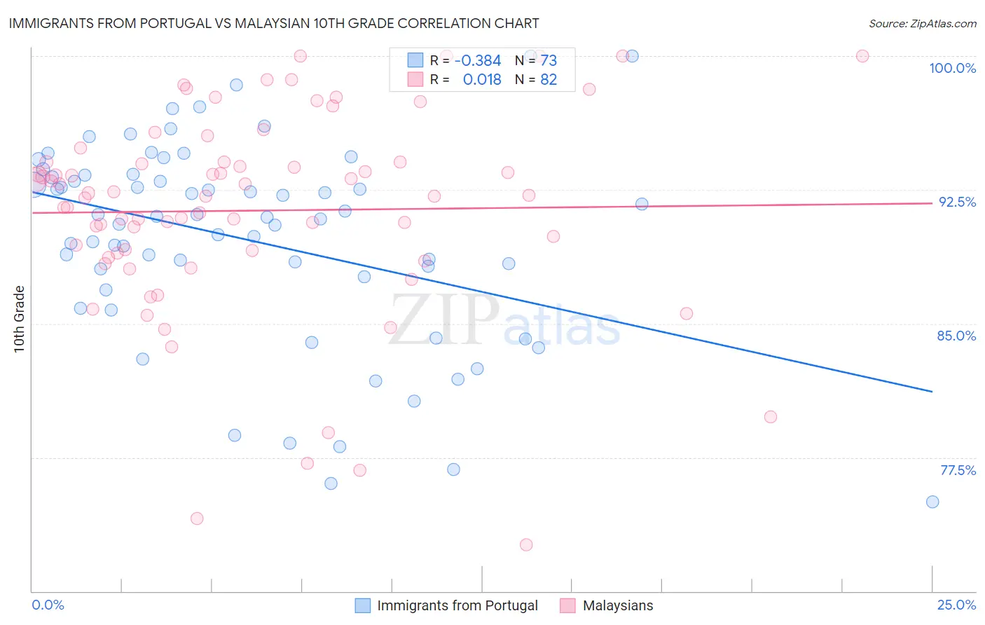 Immigrants from Portugal vs Malaysian 10th Grade